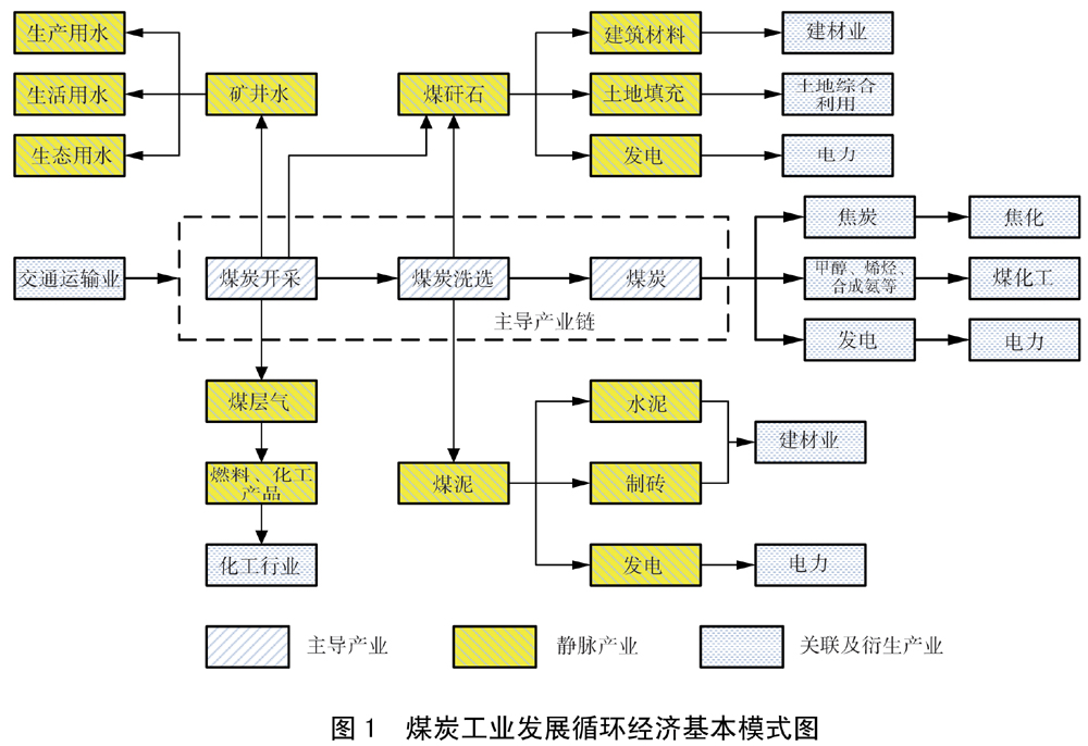 推广矸石充填,以矸换煤等即采即填技术工艺,鼓励采用保水开采,煤与